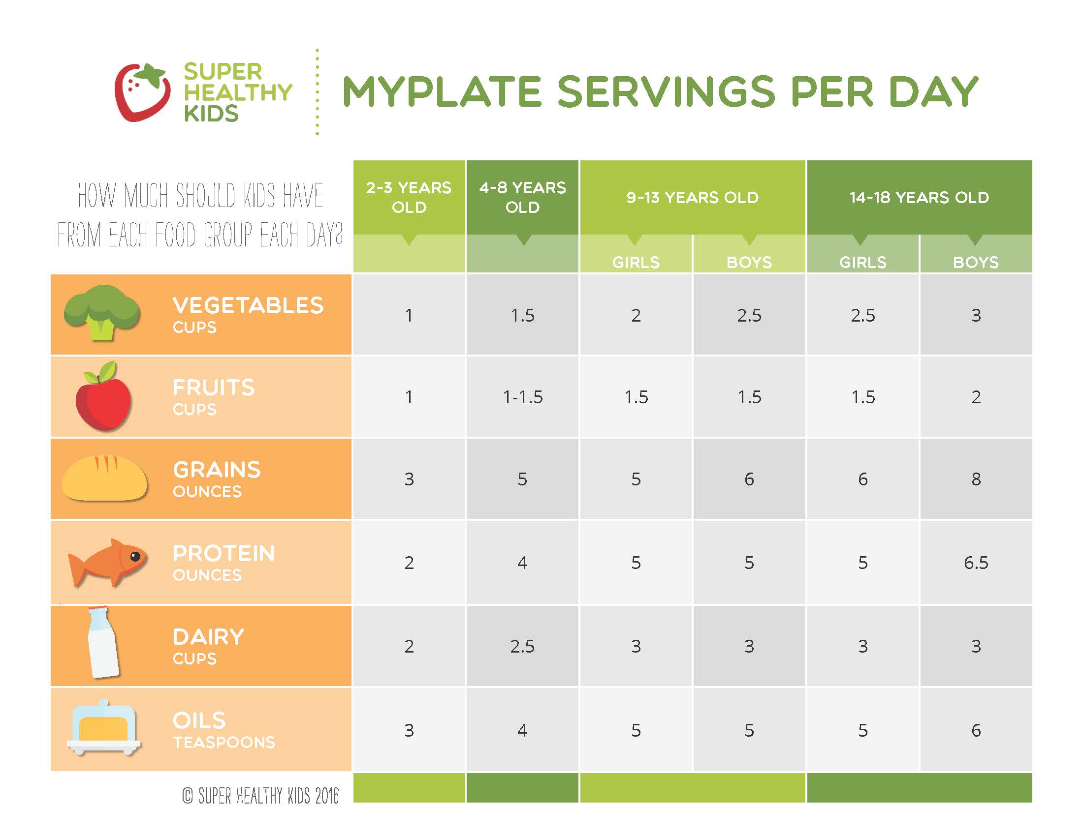 My Plate Servings Chart